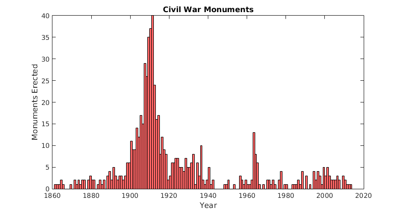 Civil War Monuments